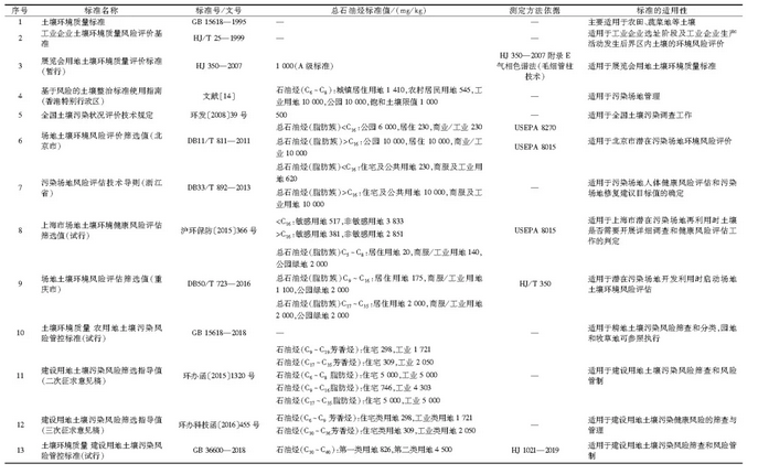 我国污染场地土壤石油烃环境质量标准体系的现状与趋势