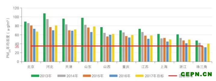 大气“国十条”收关在即，30省区交答卷