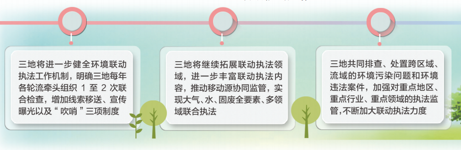 三地每年各轮流组织1至2次联合检查 京津冀环境联动执法向纵深推进